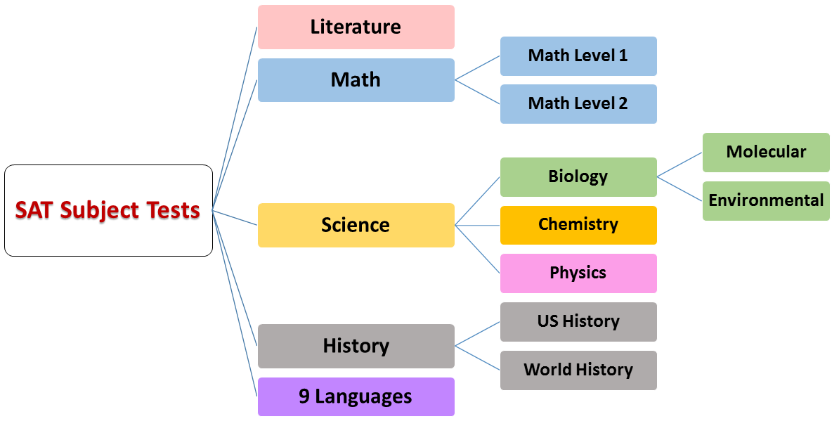 Sat Subject Test Scoring Chart